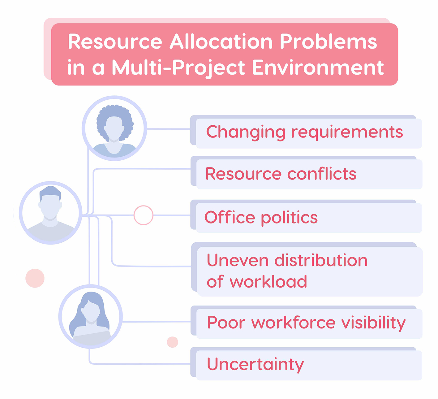 resource allocation problems
