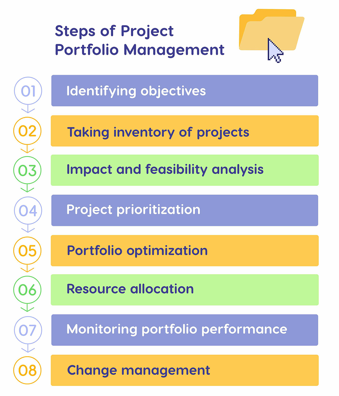 Steps of project portfolio management