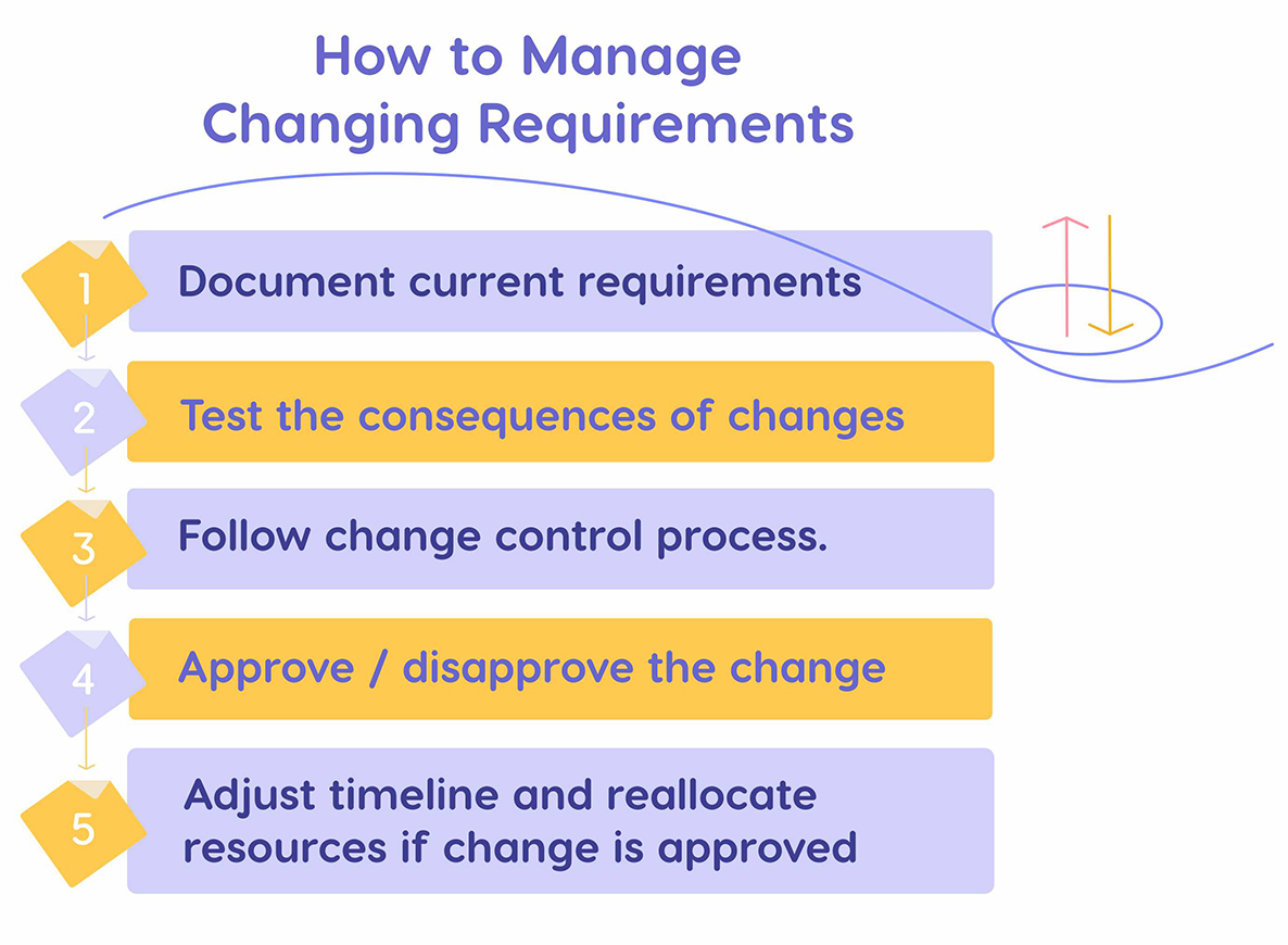 How to manage changing requirements
