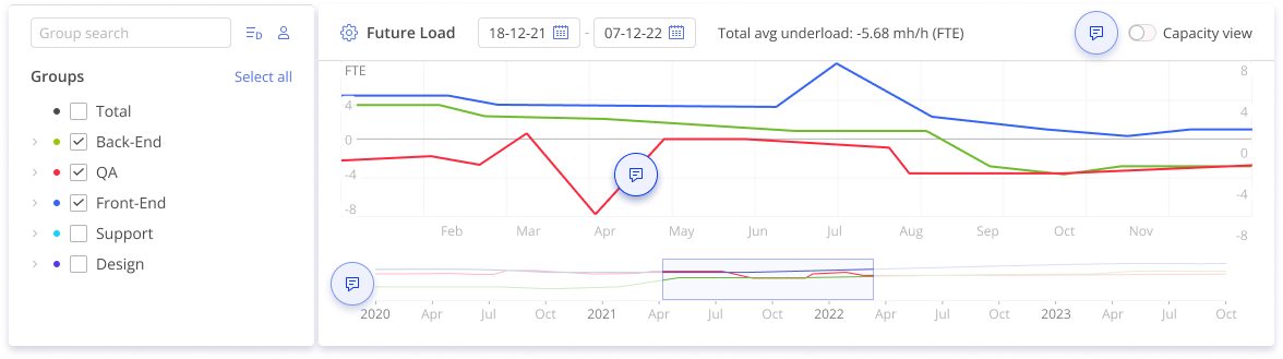 Future Load Graph
