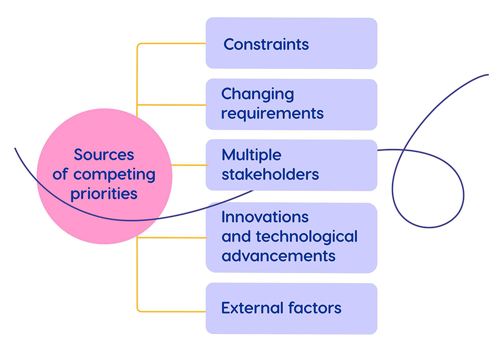 Sources of competing priorities in project management.