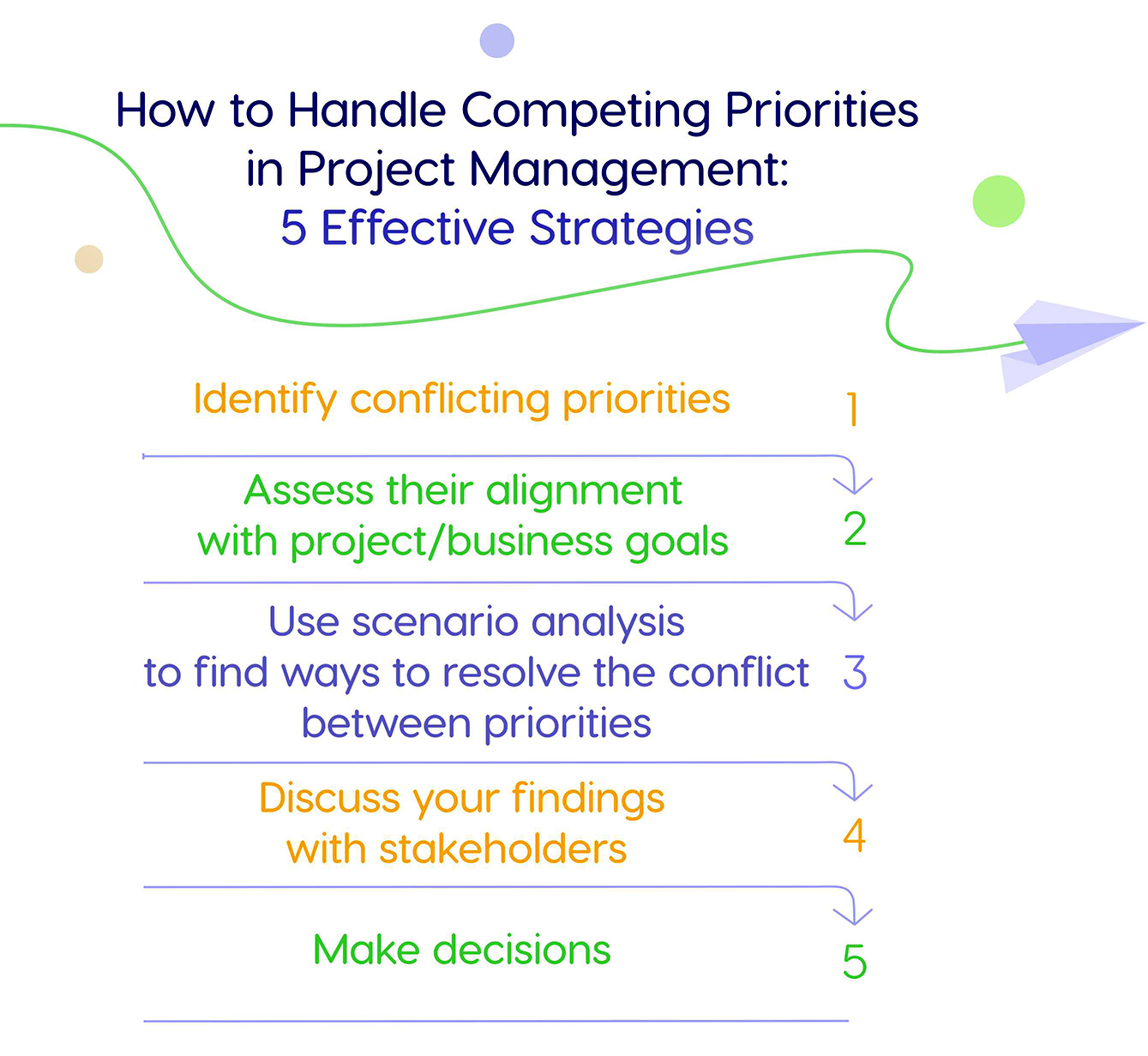 How to manage competing priorities.