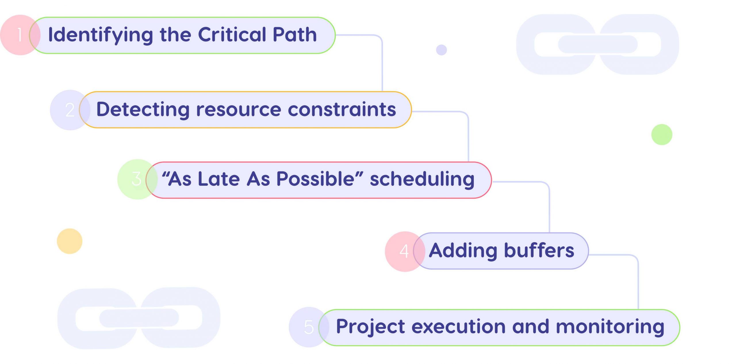 main stages of CCPM