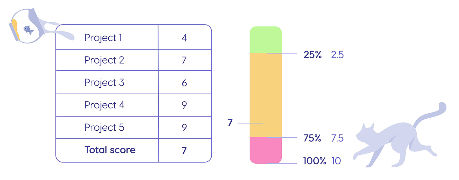 An example of project risk tolerance score calculation.