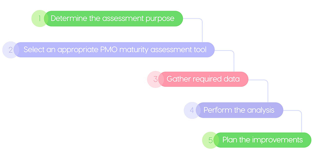 Assessing PMO maturity