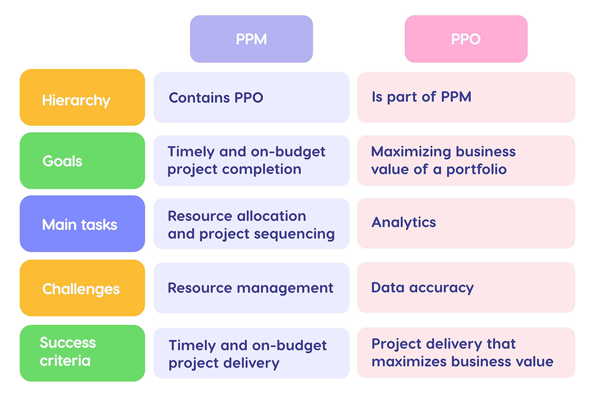 PMO vs PPM.
