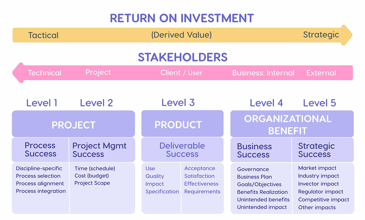 Project management success levels.