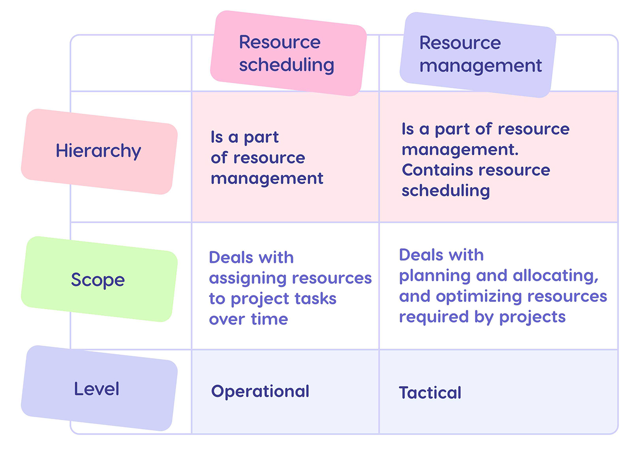 Resource scheduling vs resource management.
