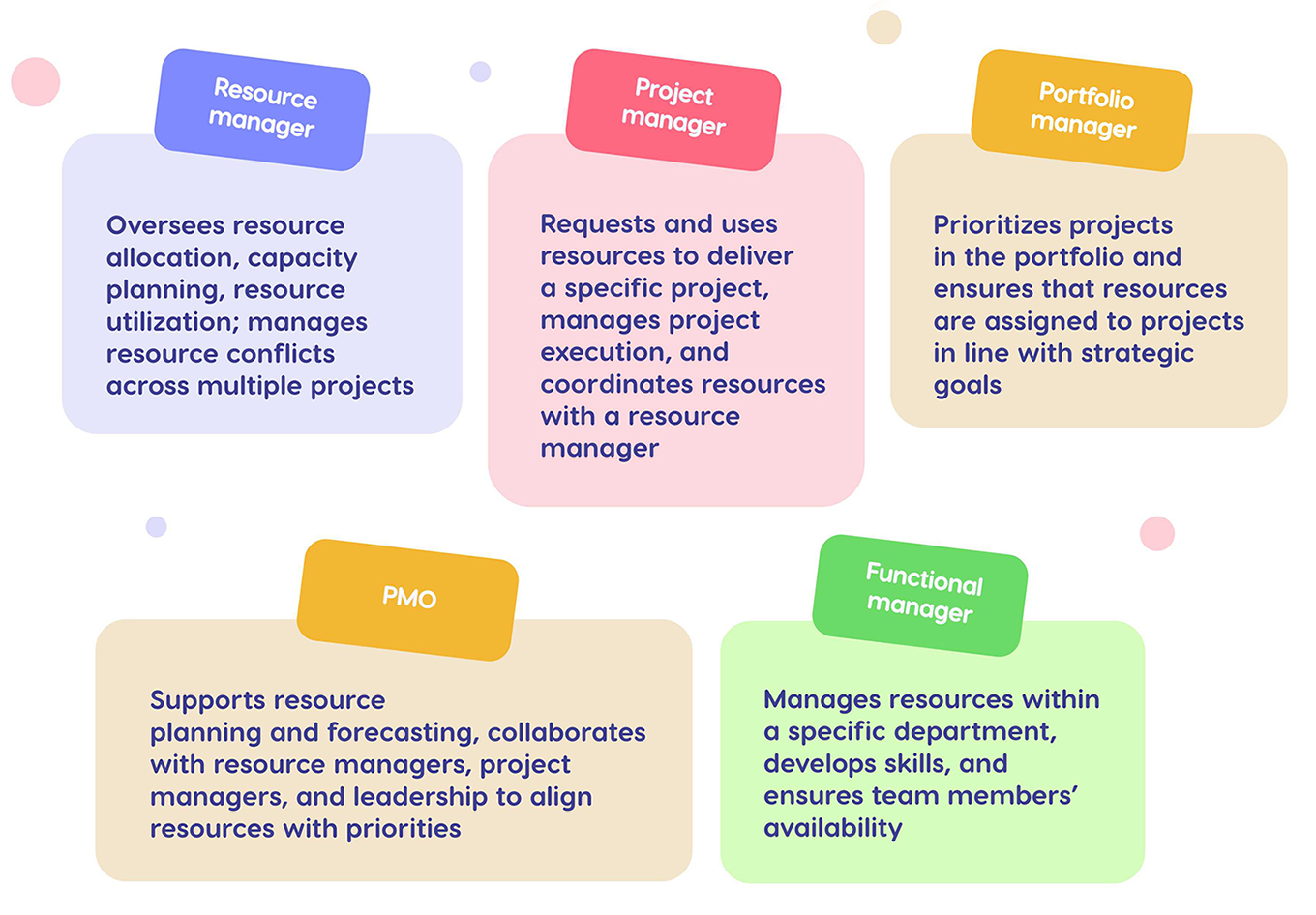 resource management roles