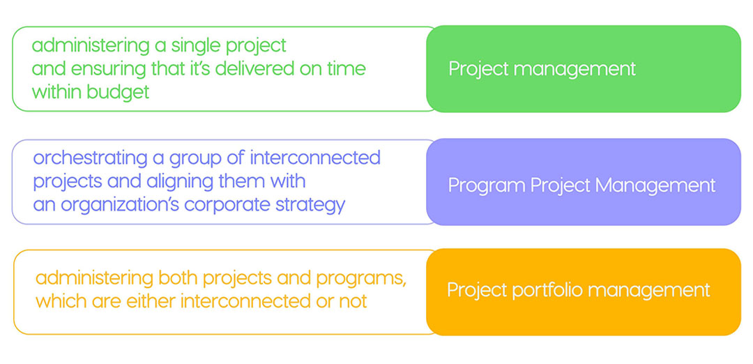 project vs. program vs. portfolio management