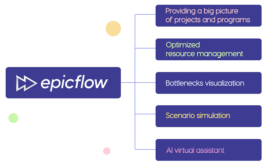 Epicflow for program management