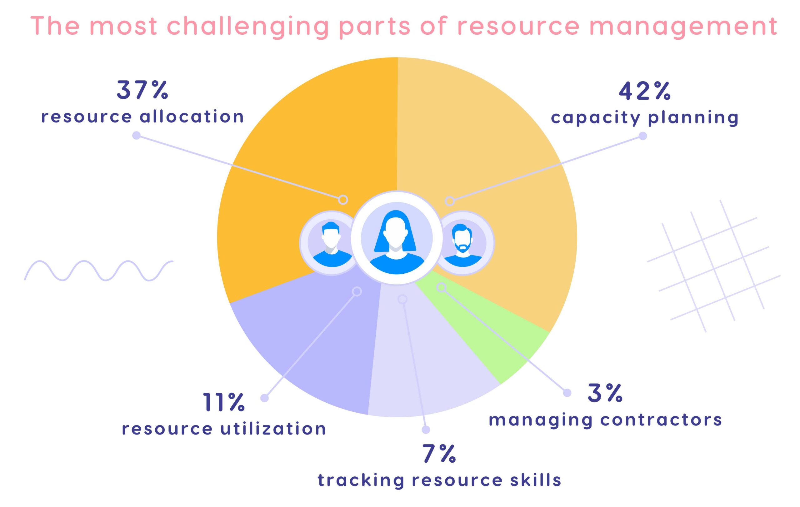 a diagram with main resource management challenges