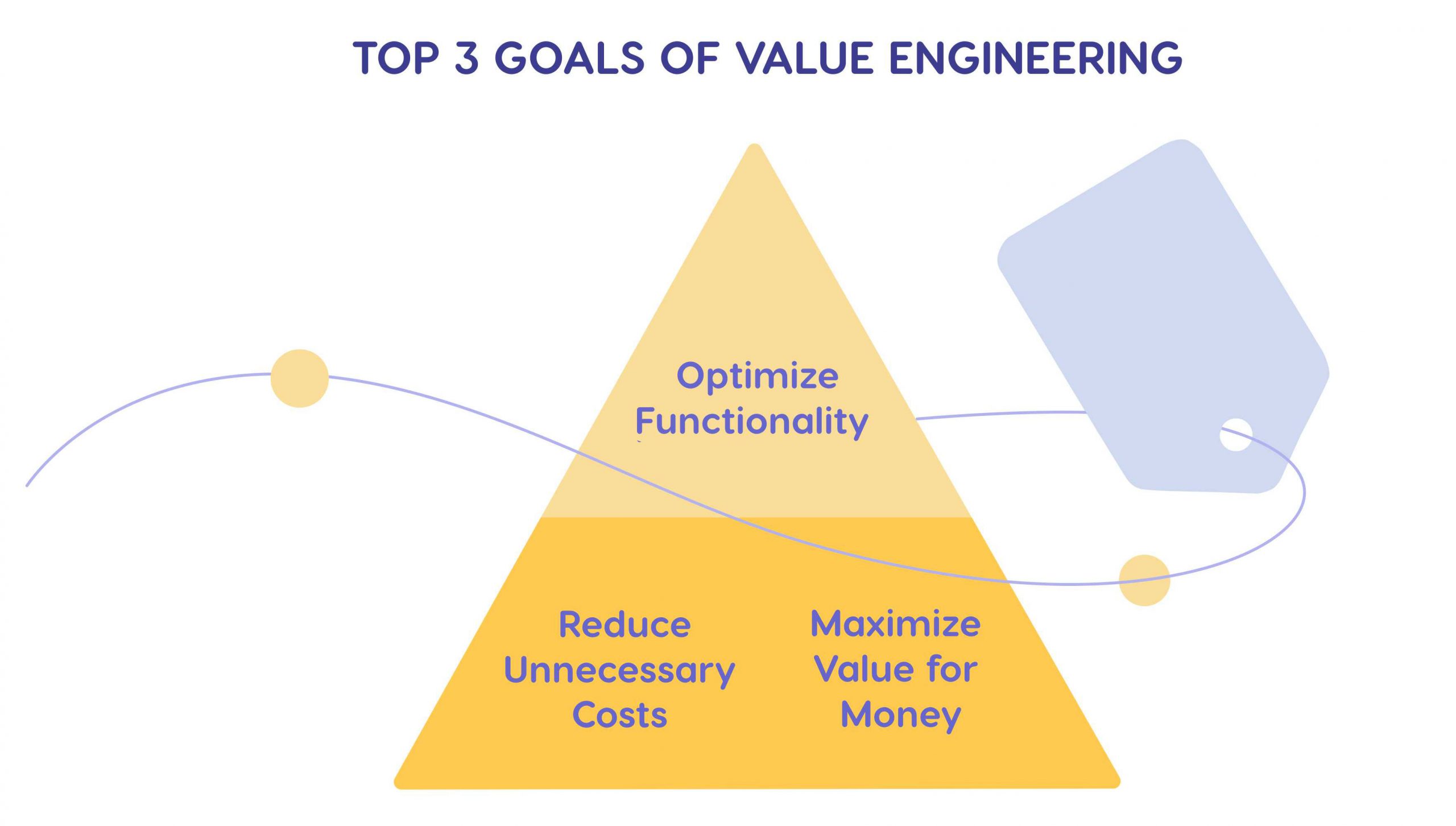 main goals of value engineering